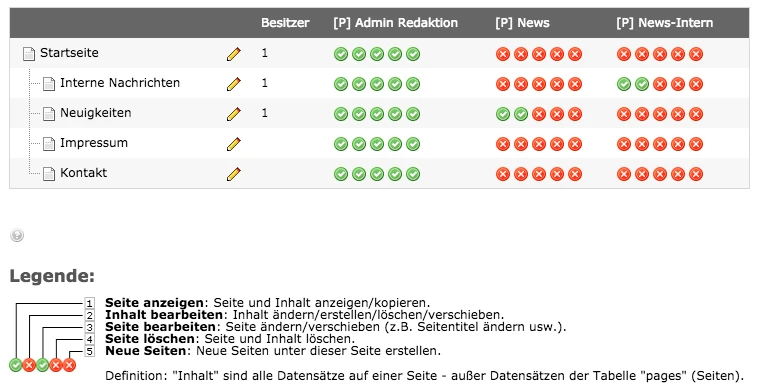 TYPO3 Backend-Ansicht der Redakteursrechte