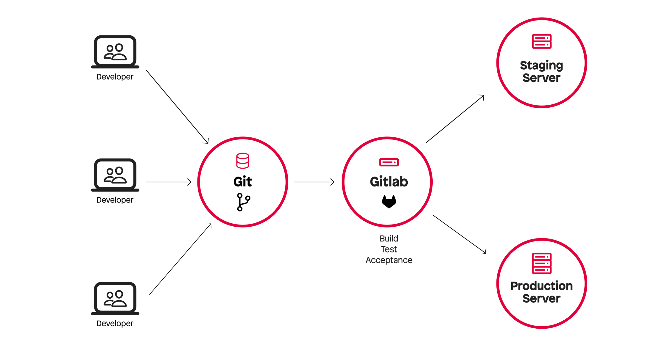 Git workflow diagram A diagram depicting a Git workflow where the code is transferred to a get repository and then automatically tested and deployed