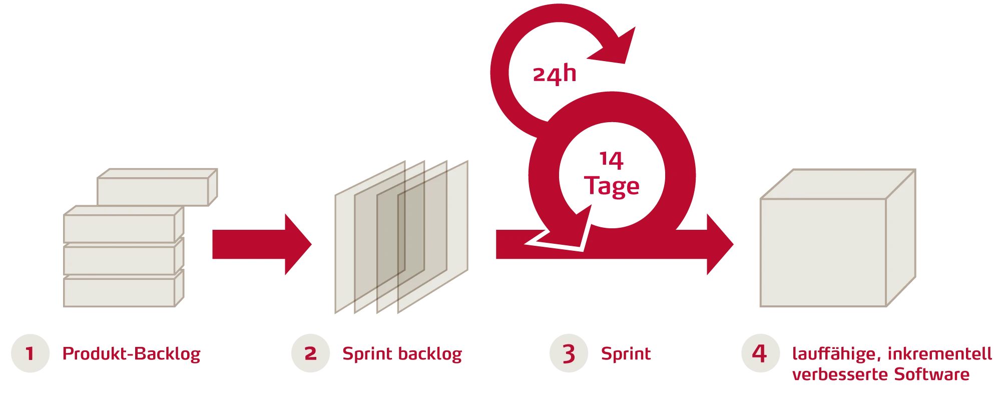 The Scrum process at a glance