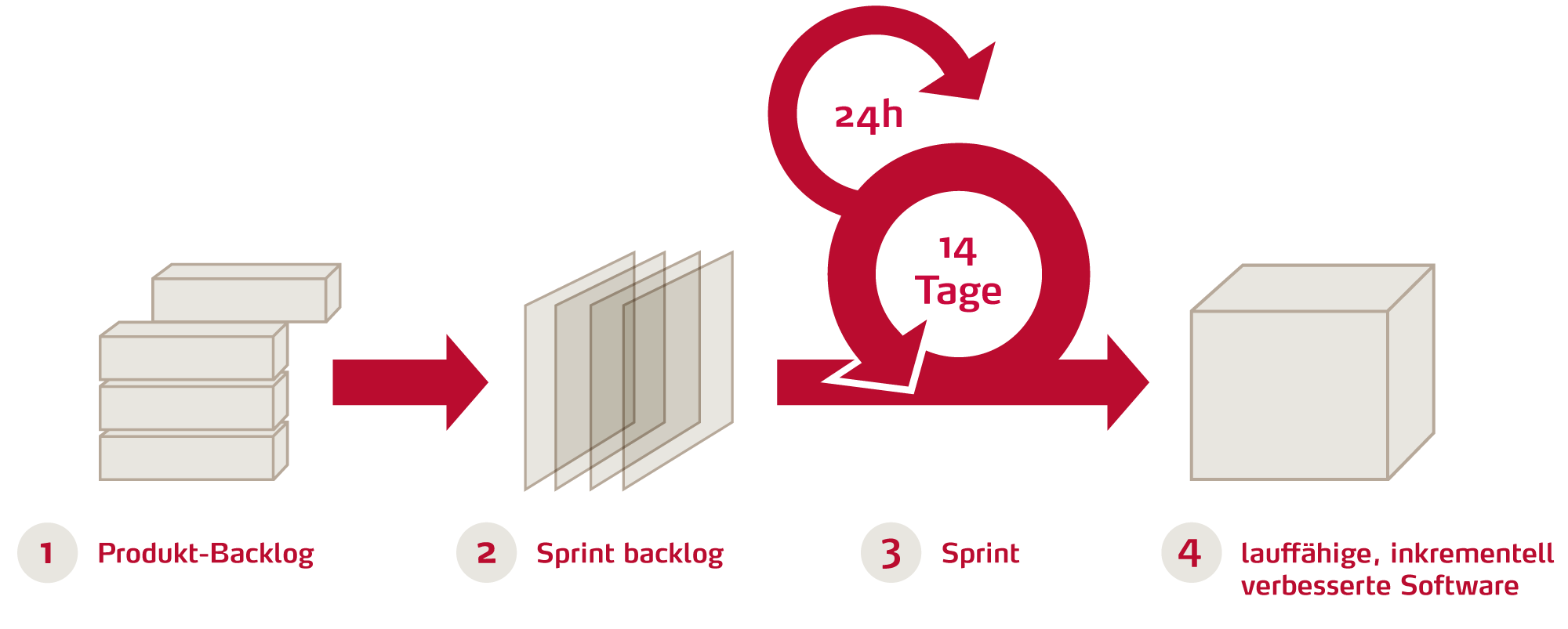 The Scrum process at a glance