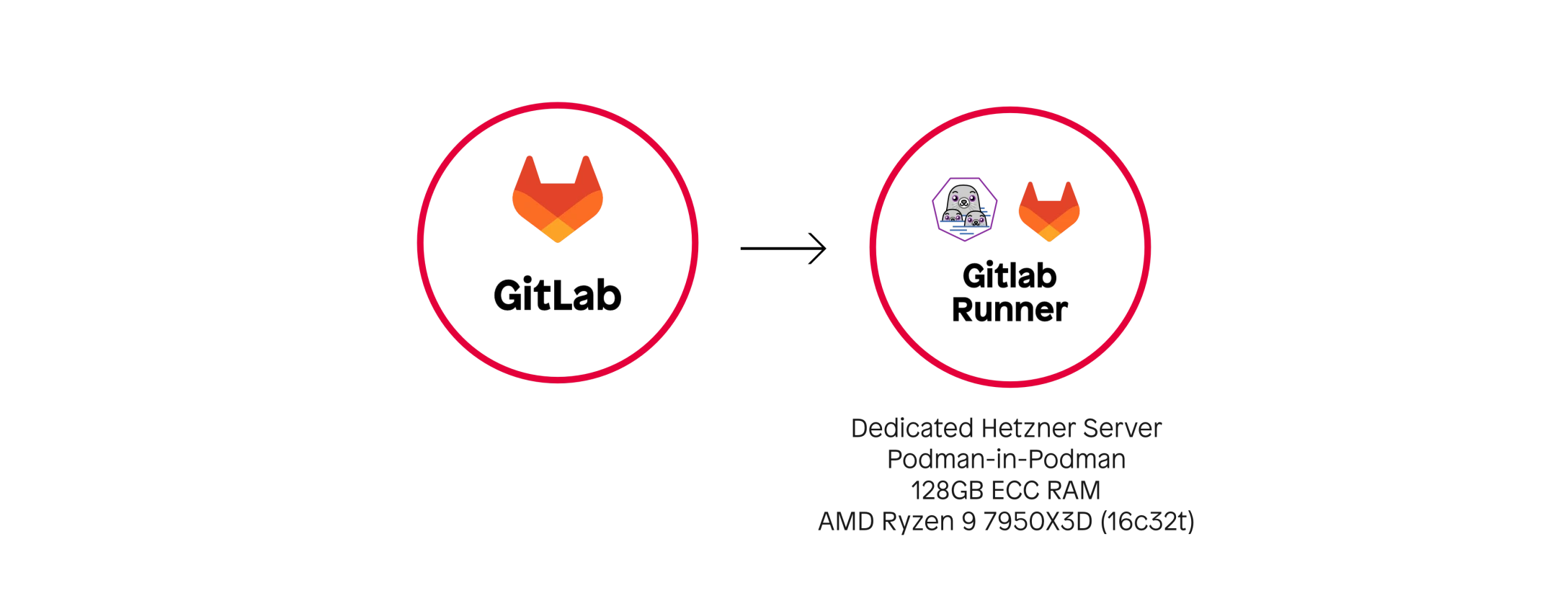 Diagram of the new Gitlab Runner infrastructure A diagram depicting a Gitlab runner infrastructure with a Gitlab server and a runner