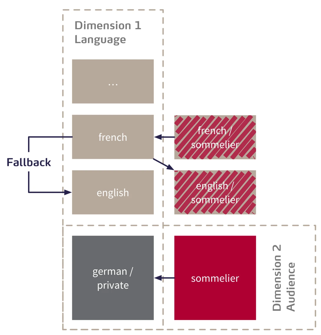 Neos Content Dimensions