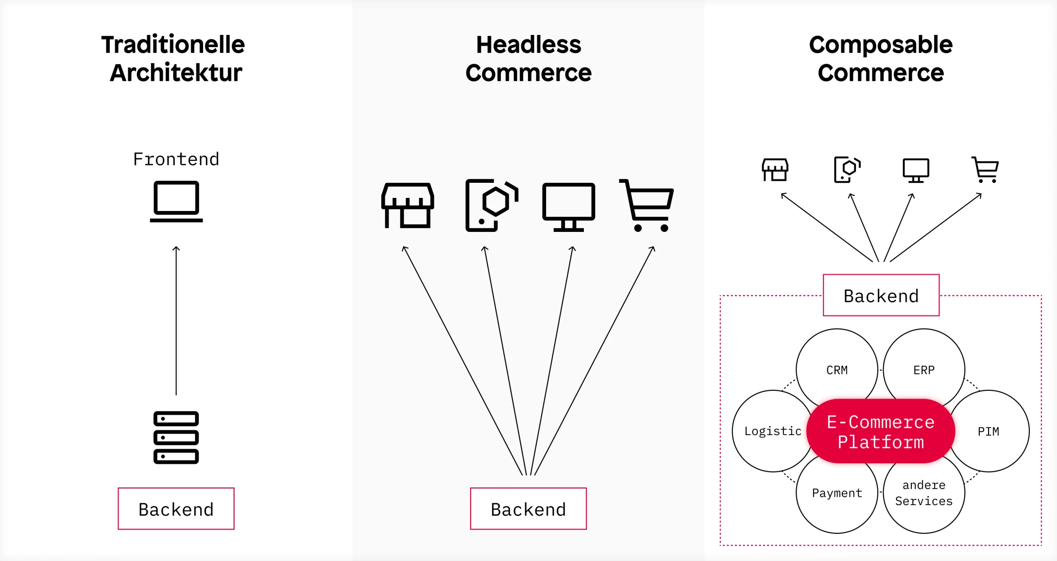 A diagram showing the differences between traditional architecture, headless commerce and composable commerce