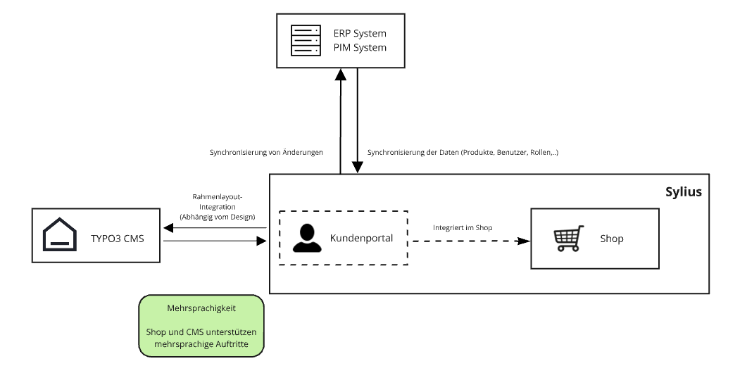 Grobschema des BIKAR Systems