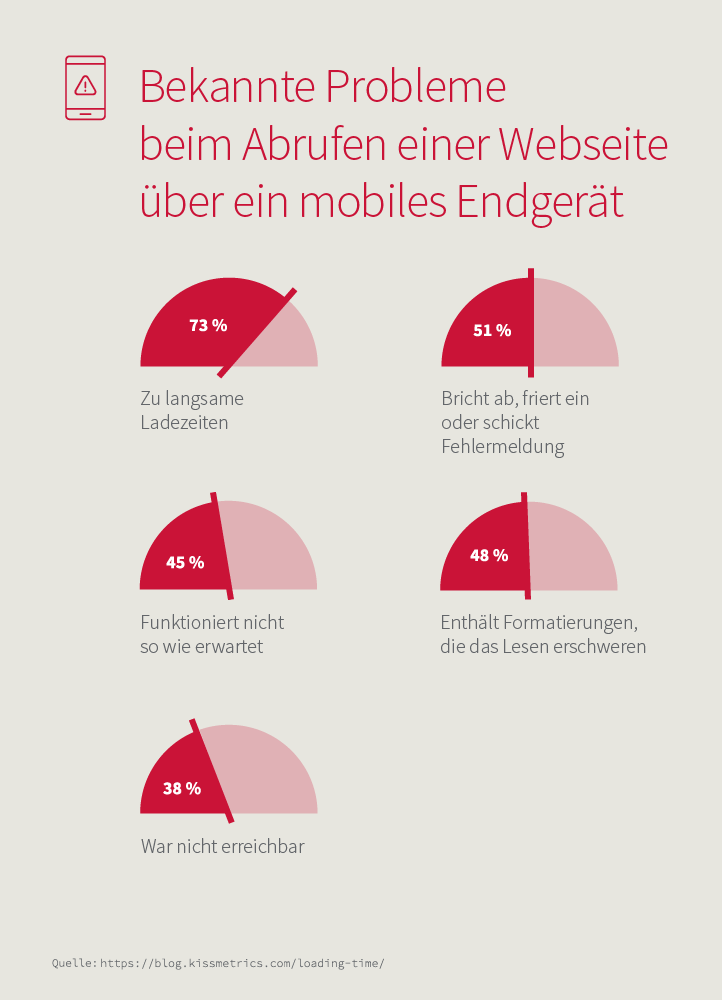 Bekannte Probleme beim Aufrufen einer Website über ein mobiles Endgerät Grafik Probleme beim Aufrufen einer Websites