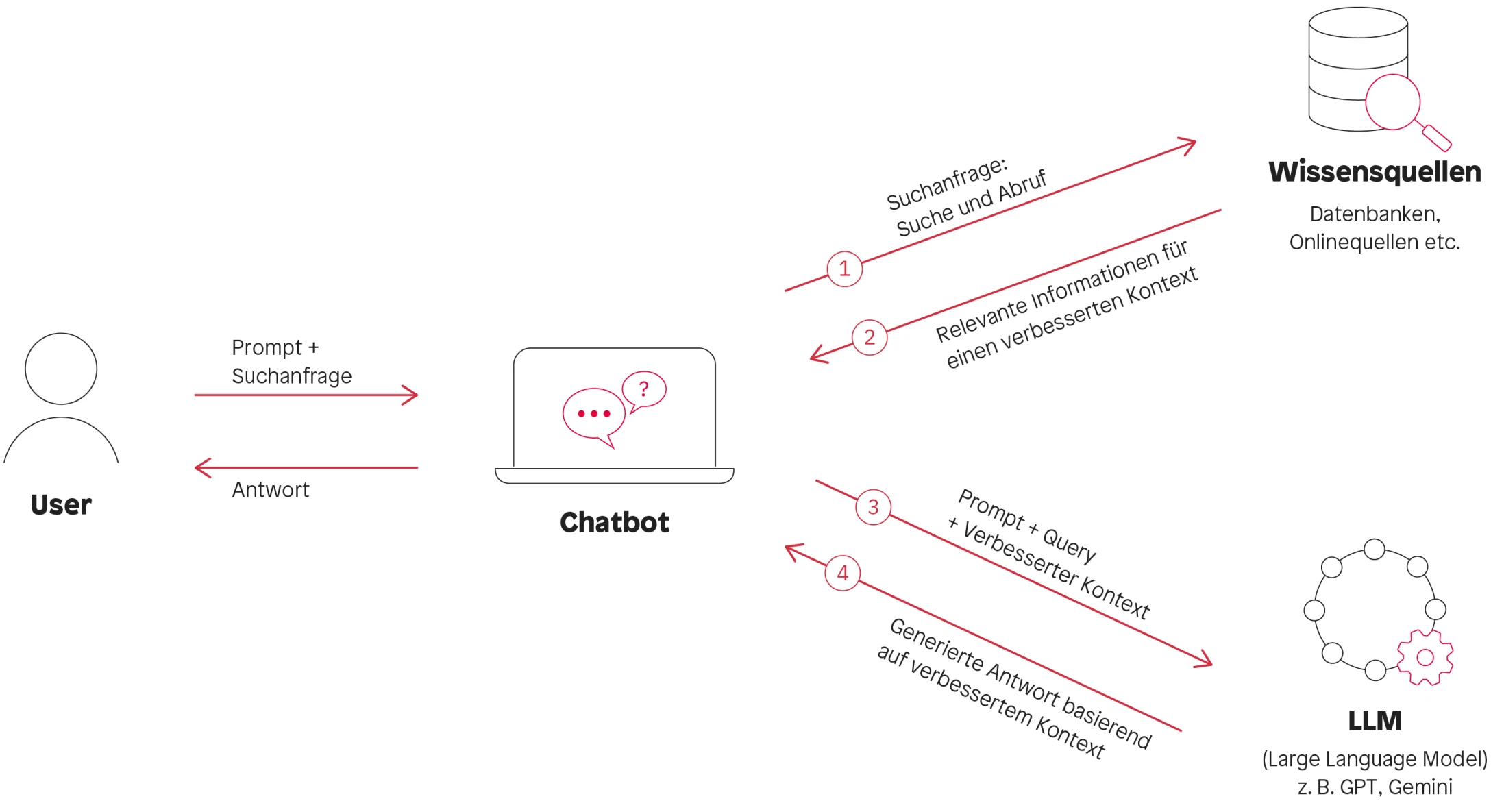 RAG Workflow bei punkt.de