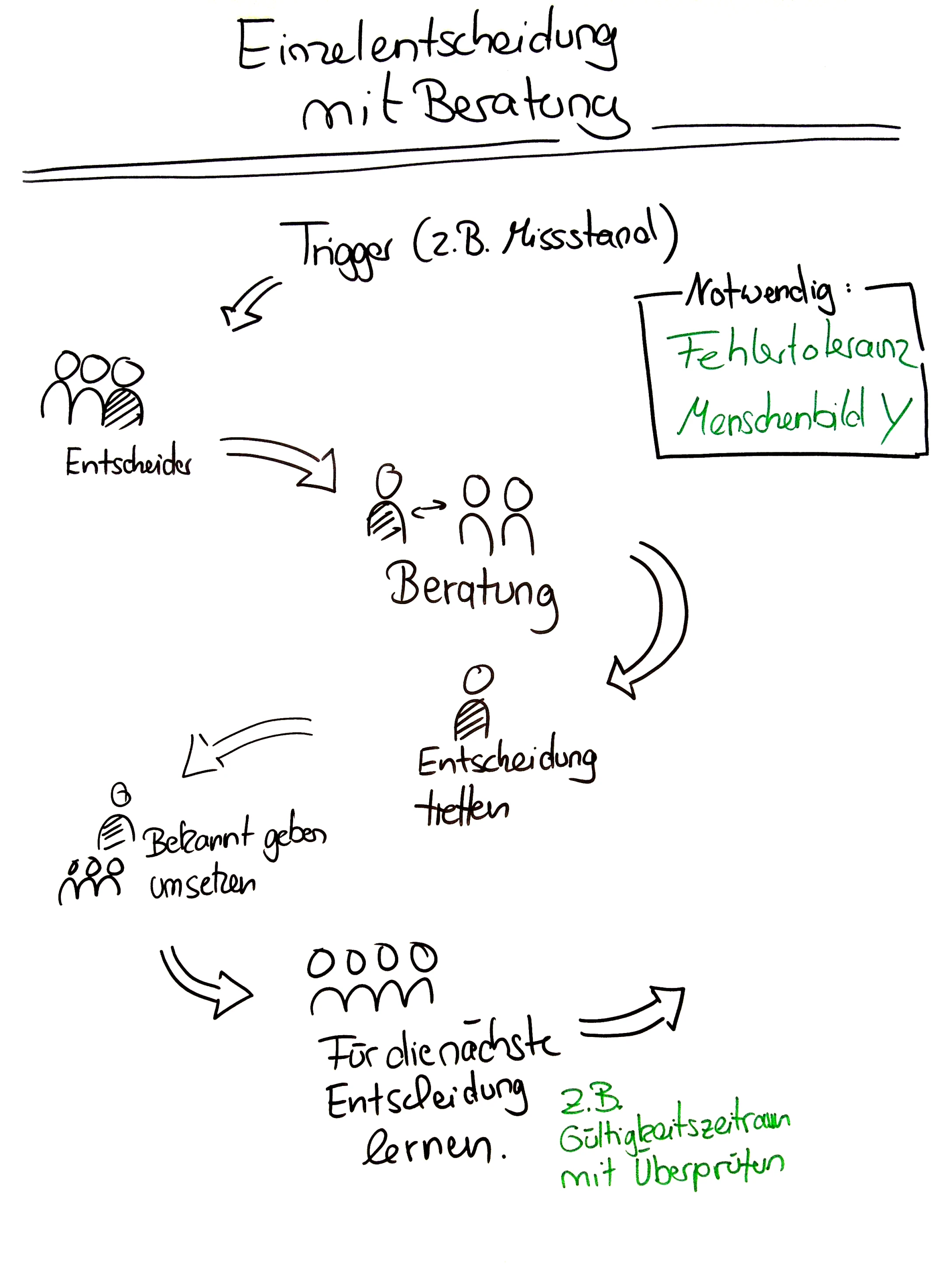 Schaubild unseres Entscheidungsprozesses