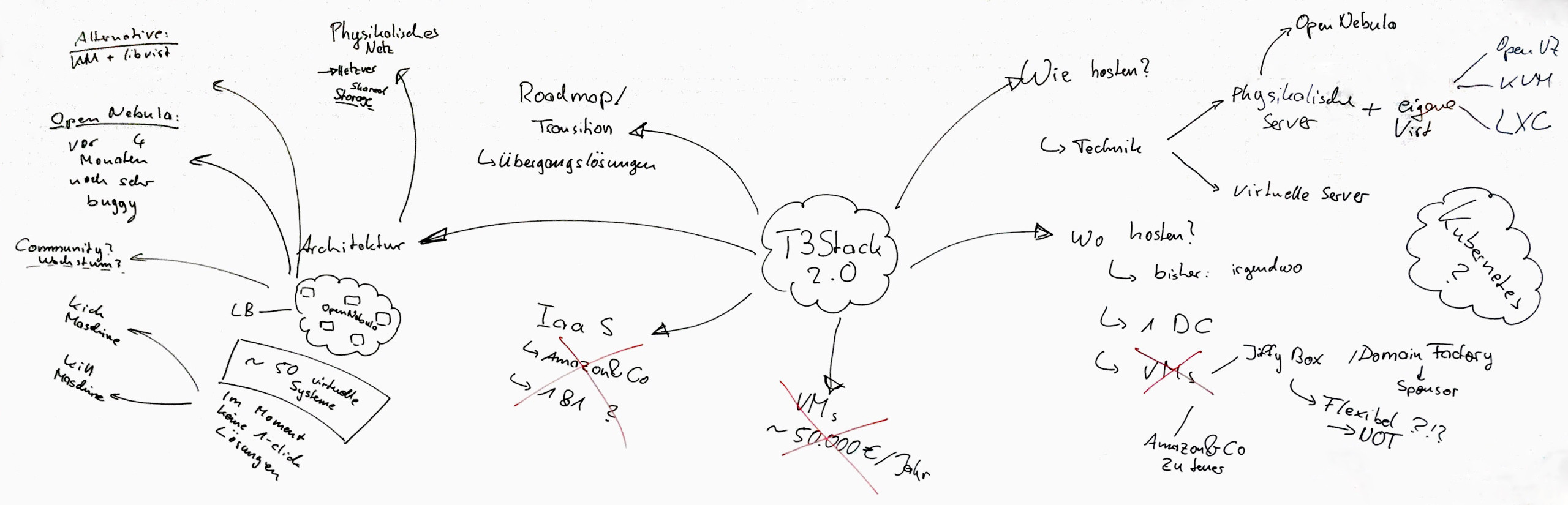 Eine Mindmap der TYPO3 Server Stack Ideen