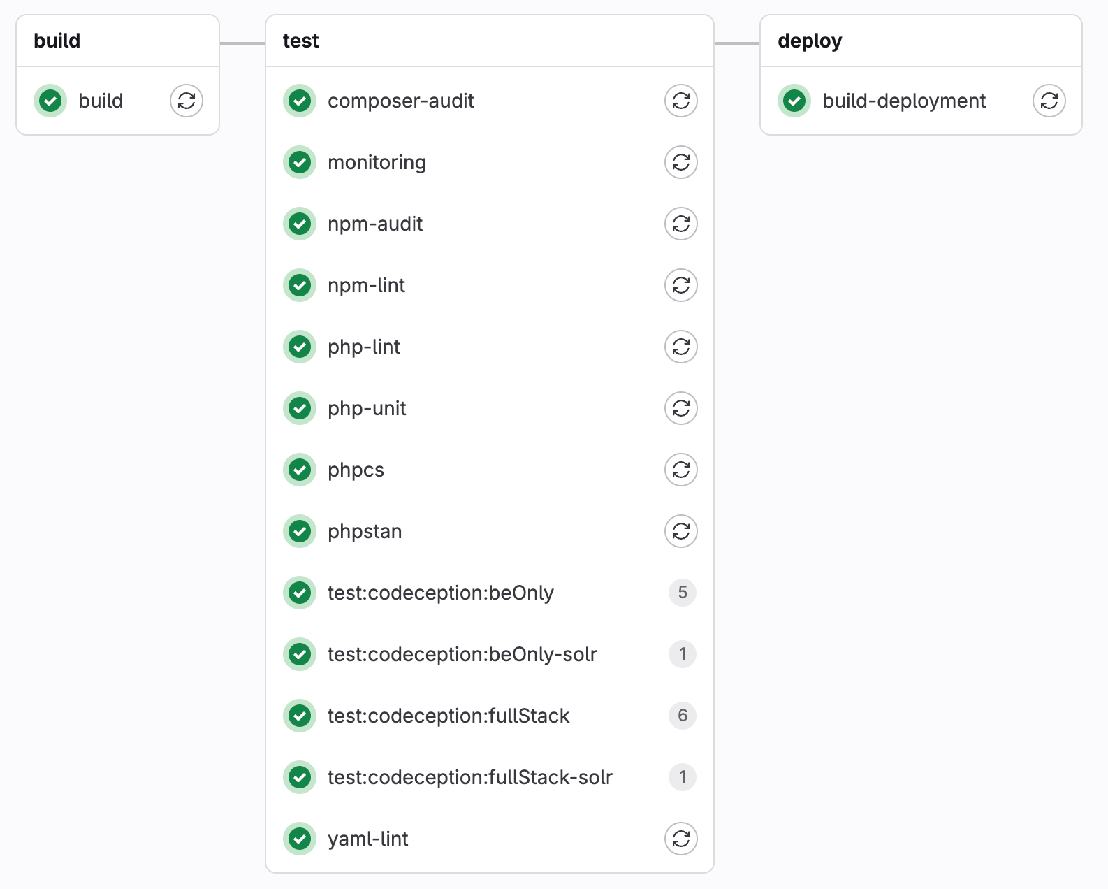 Test-Darstellung 1 Grafik der Tests-Stages in einem Gitlab-CI-Workflow