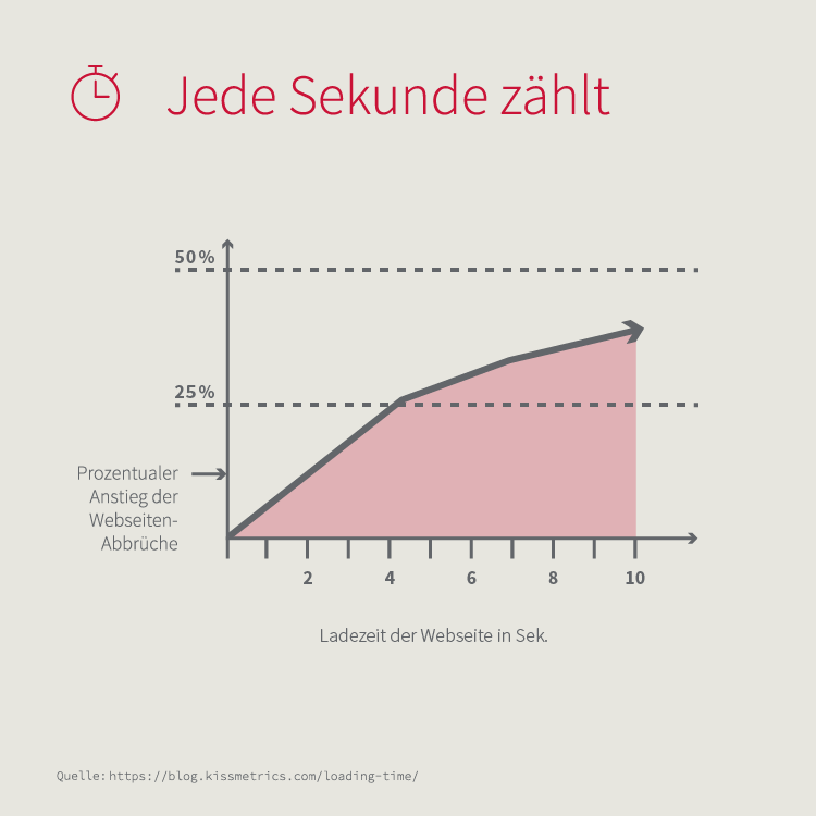 Jede Sekunde zählt Grafik: Absprungrate mobiler Nutzer bei schlechter Performance