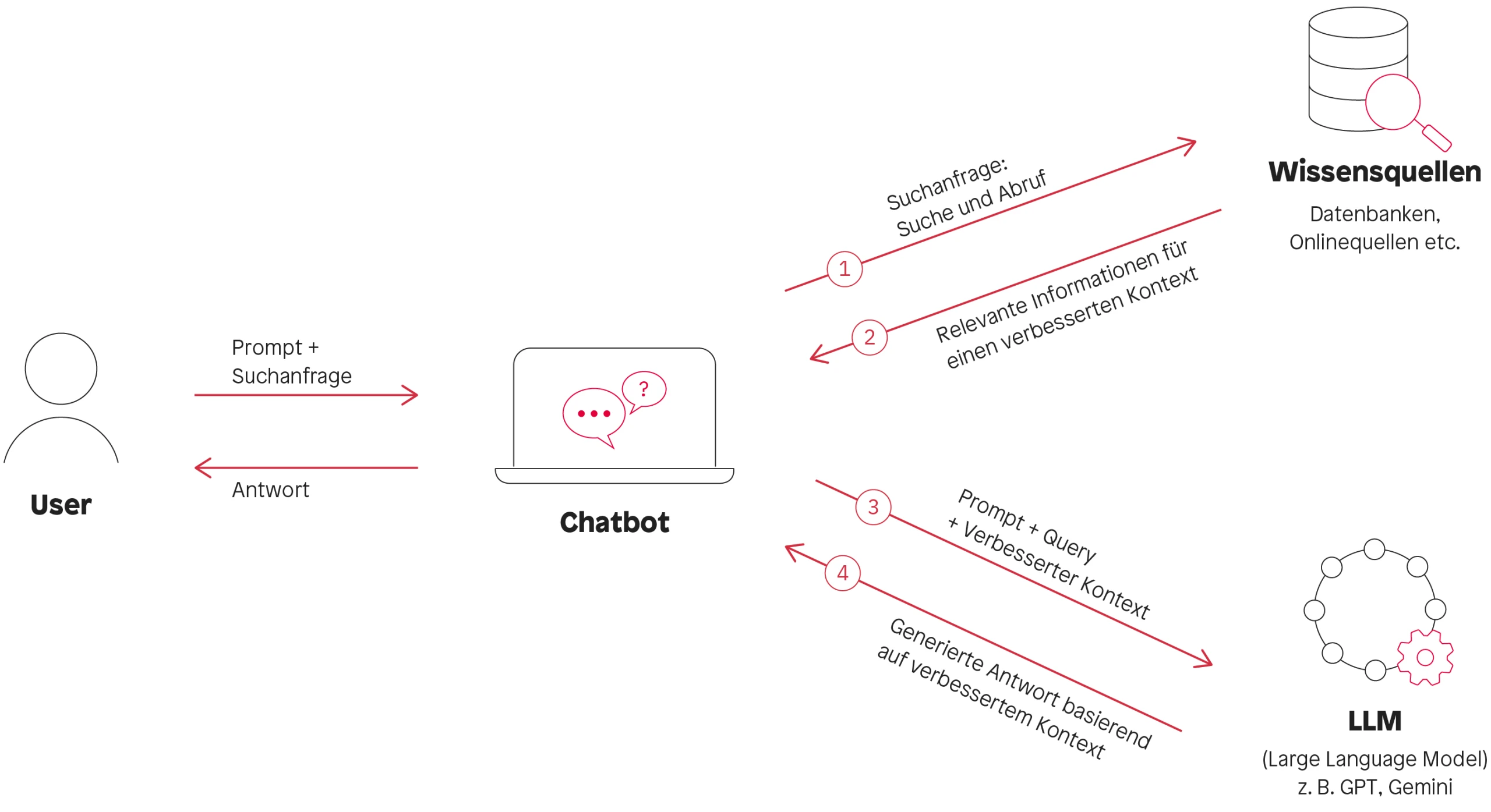 RAG Workflow bei punkt.de RAG Workflow bei punkt.de