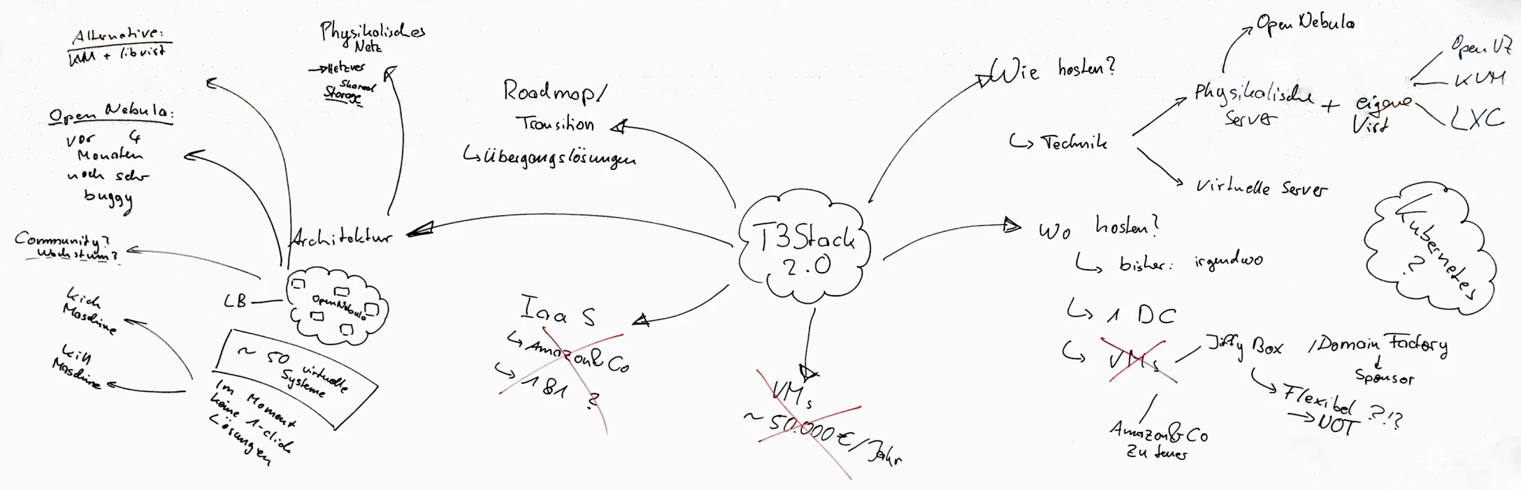 A mindmap of TYPO3 server stack ideas
