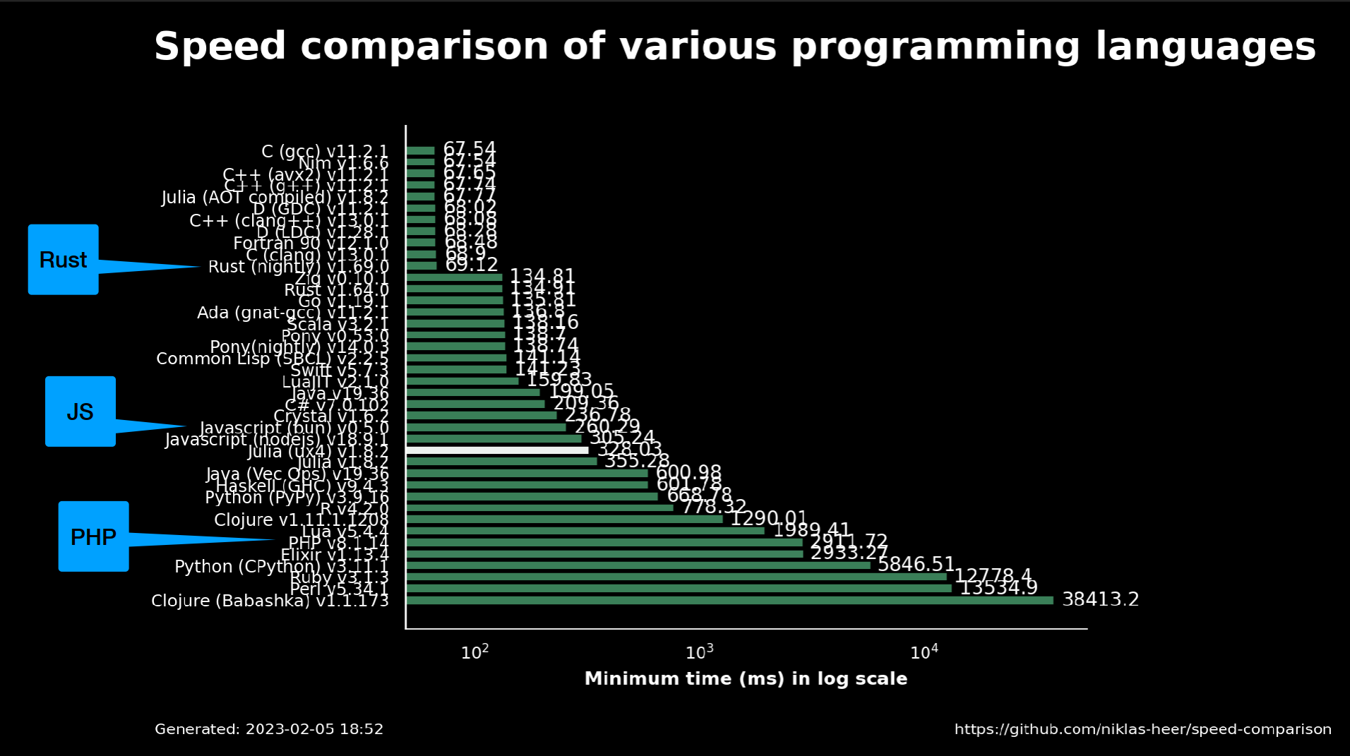 Berechnung von Pi mit Leibnizformel. Performacne Rust, JS, PHP