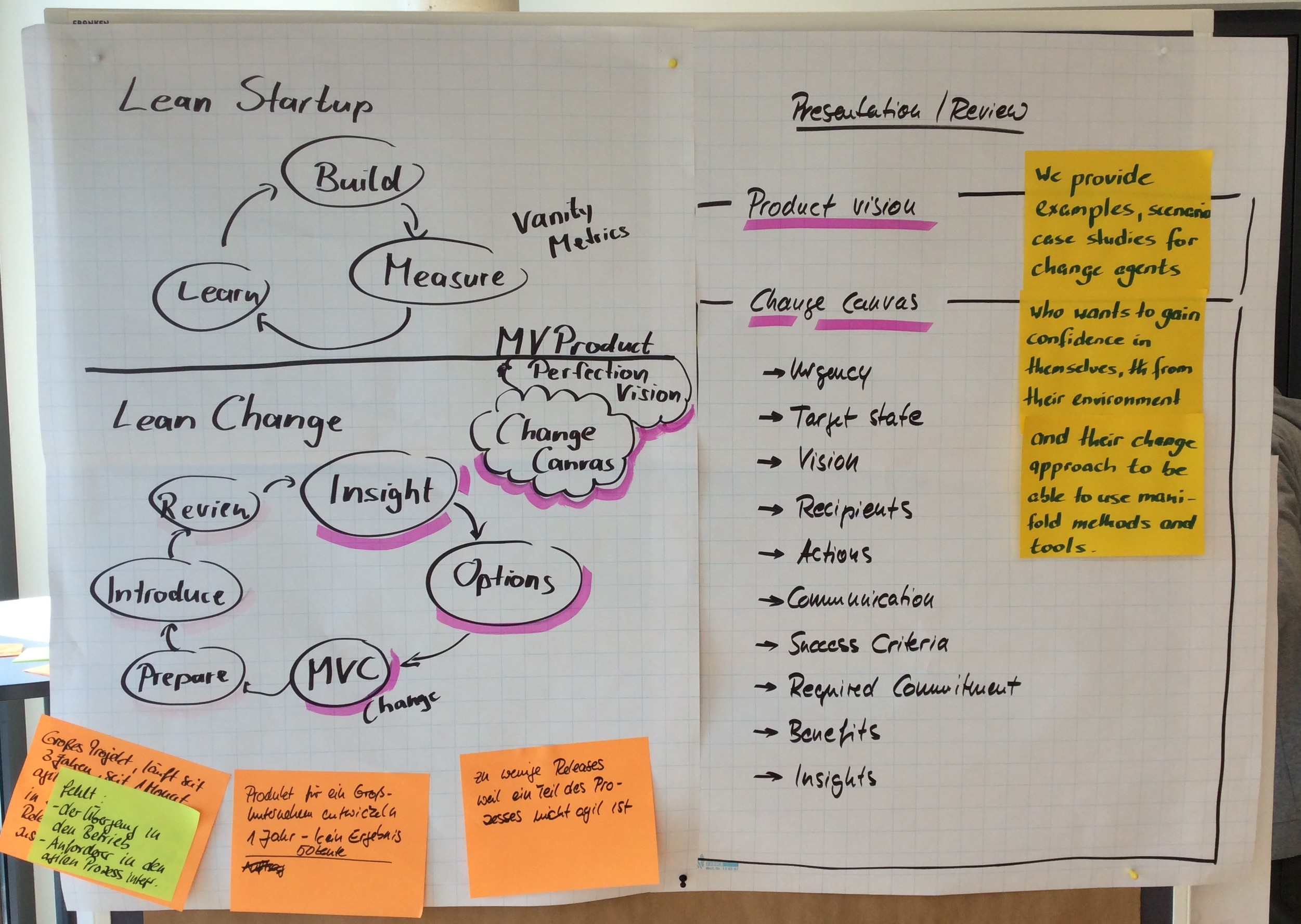 Plakat Lean Startup und Lean Change - die wichtigsten Kreisläufe werden erklärt