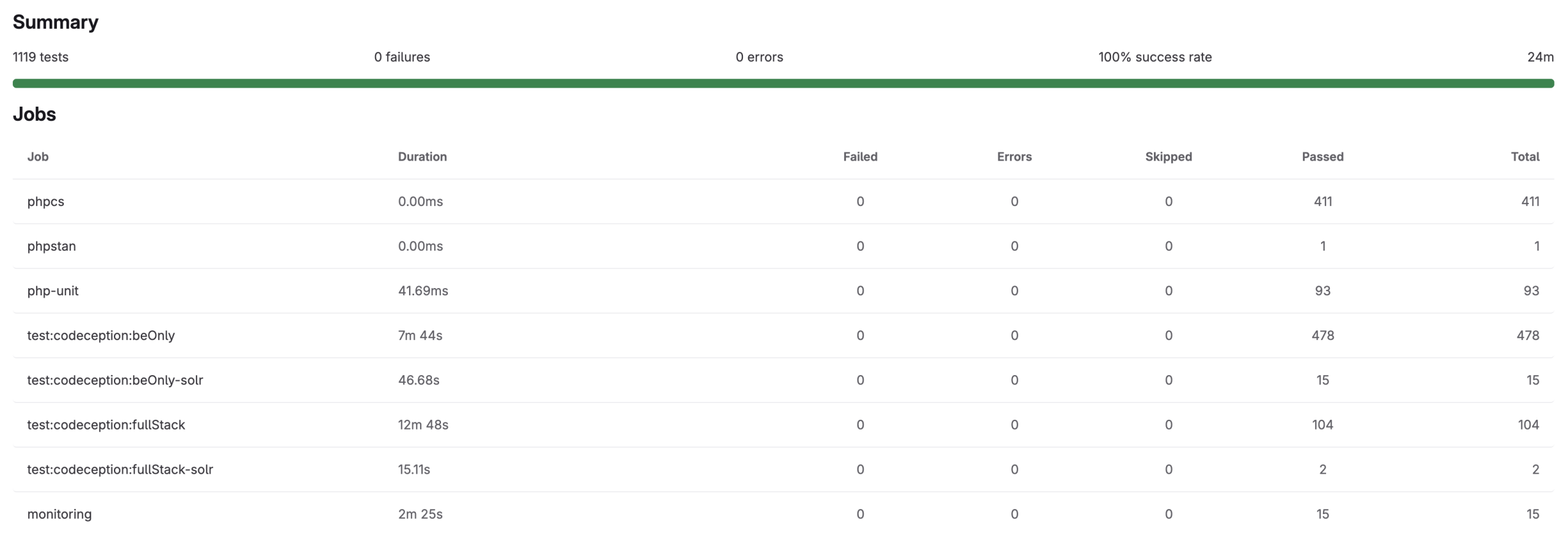 Grafik des Testergebnisses aller Tests