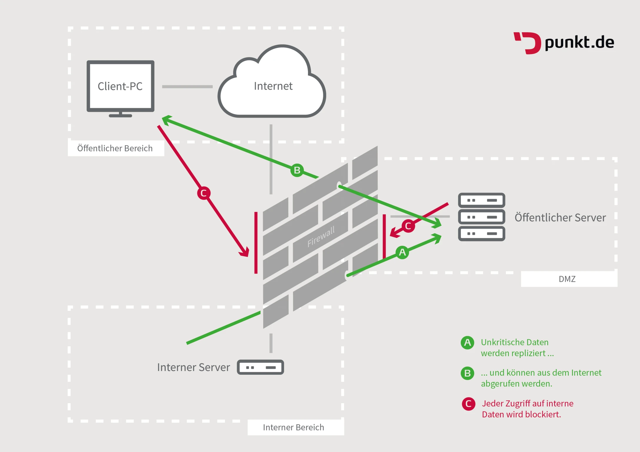 Demilitarized zones deny hackers access to important data a diagram