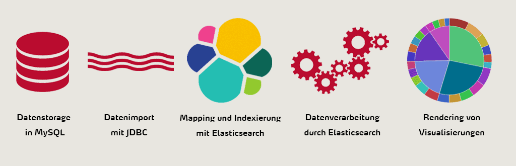 Dataflow von Elasticsearch und Kibana Rohdaten müssen die Datenanalyse, Filterung, Mapping und Rendering durchlaufen, bevor eine darstellbare Grafik entsteht.