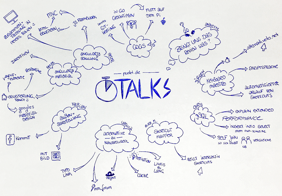 5-Minuten-Talks Sketchnote mit Themen und Sprechern der letzten 5-Minuten Talks bei punkt.de