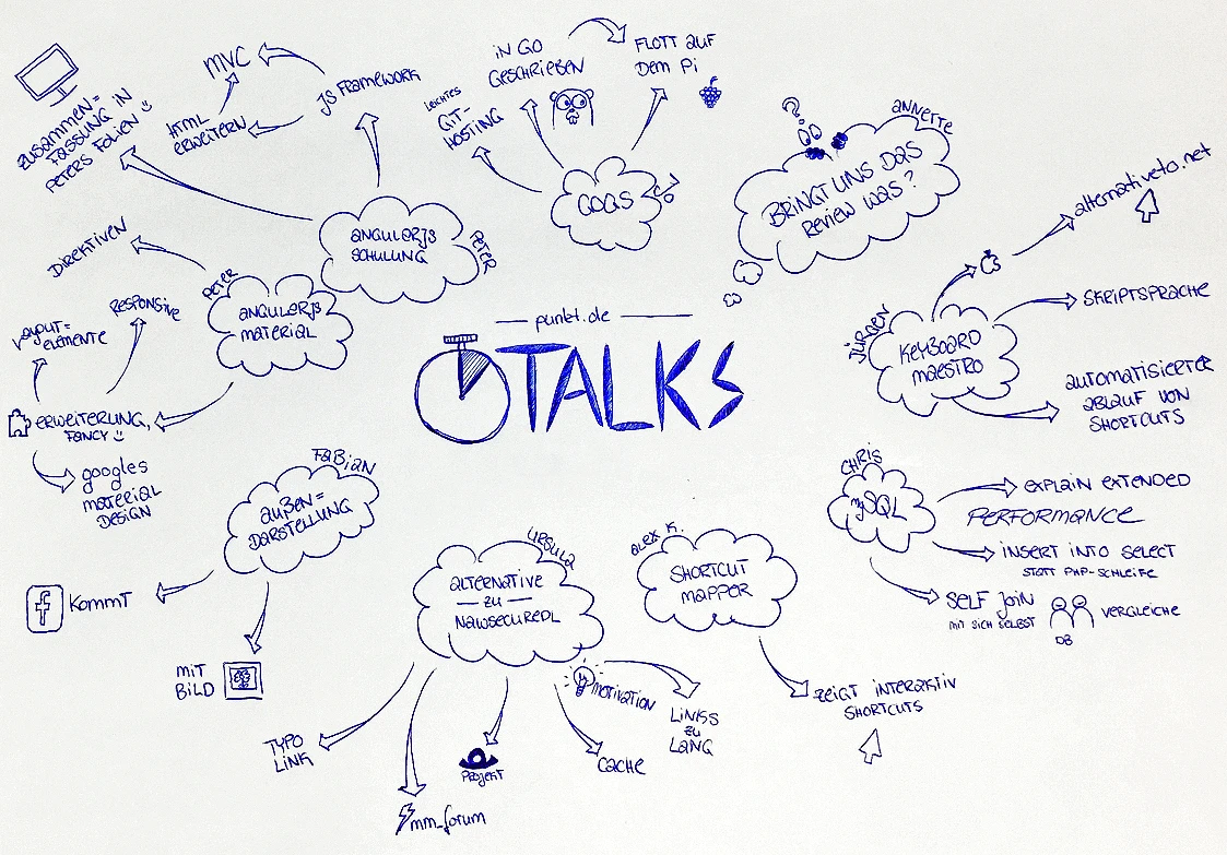 Sketchnote mit Themen und Sprechern der letzten 5-Minuten Talks bei punkt.de