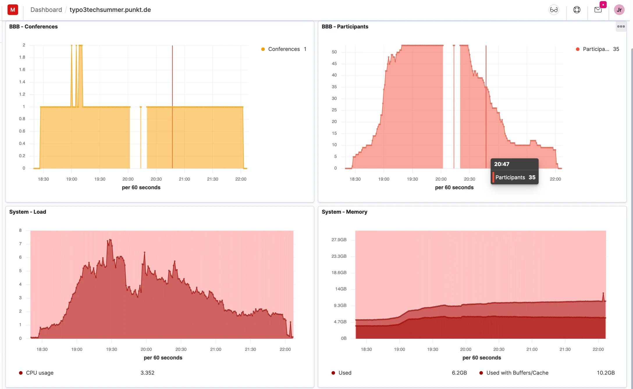 Kibana Statistiken von BBB