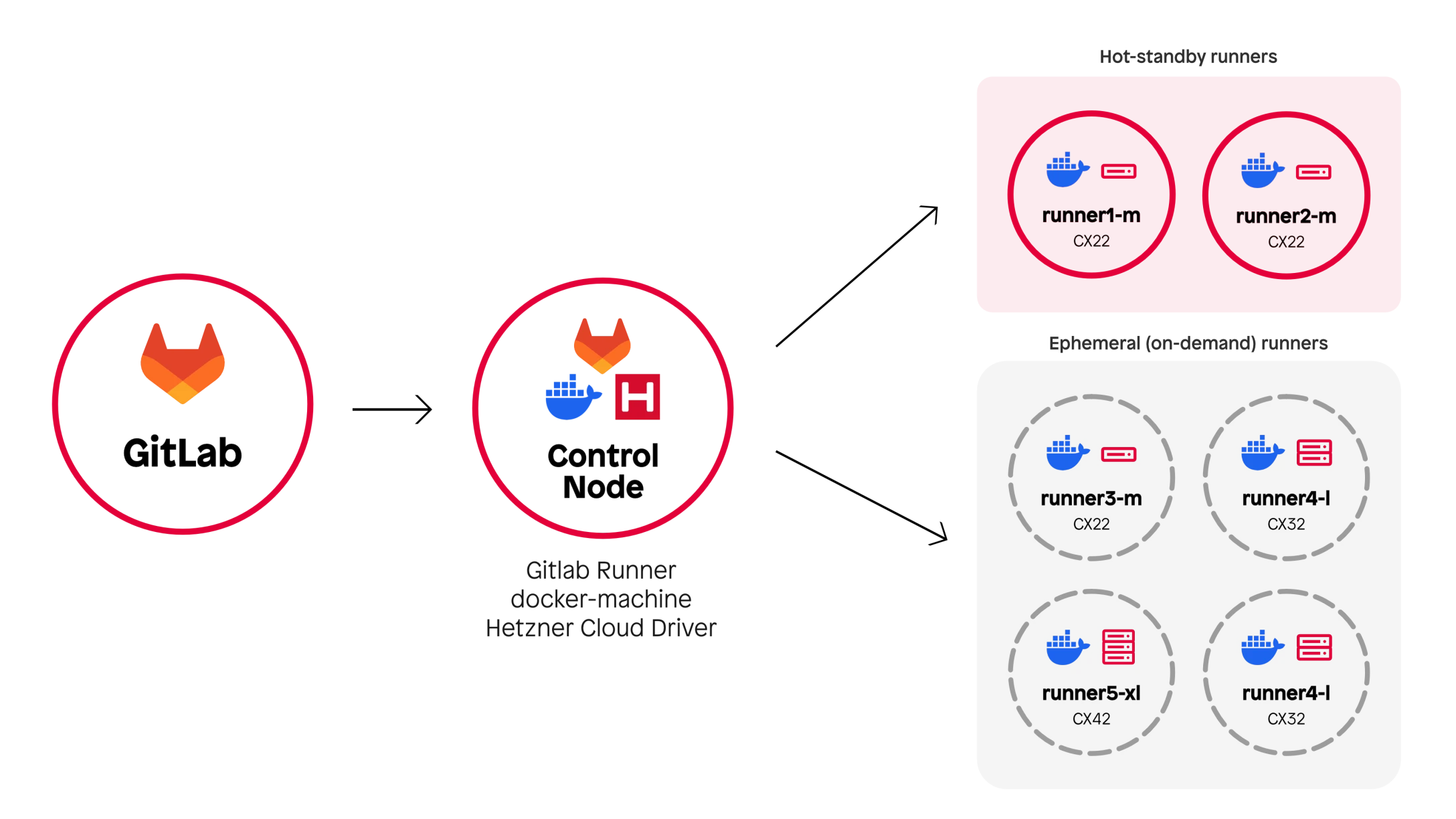 Diagram of the previous Gitlab Runner infrastructure A diagram depicting a Gitlab runner infrastructure with a Gitlab server, a runner control node and a fleet of volatile runners