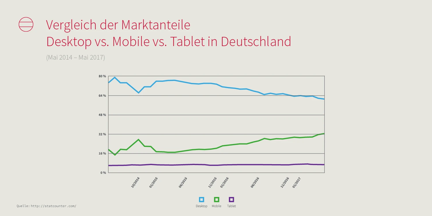 Grafik: Marktanteile Desktop vs. Mobile vs. Tablet in Deutschland. Zunahme mobile, Abnahme Desktop, Tablet ungefähr gleich.