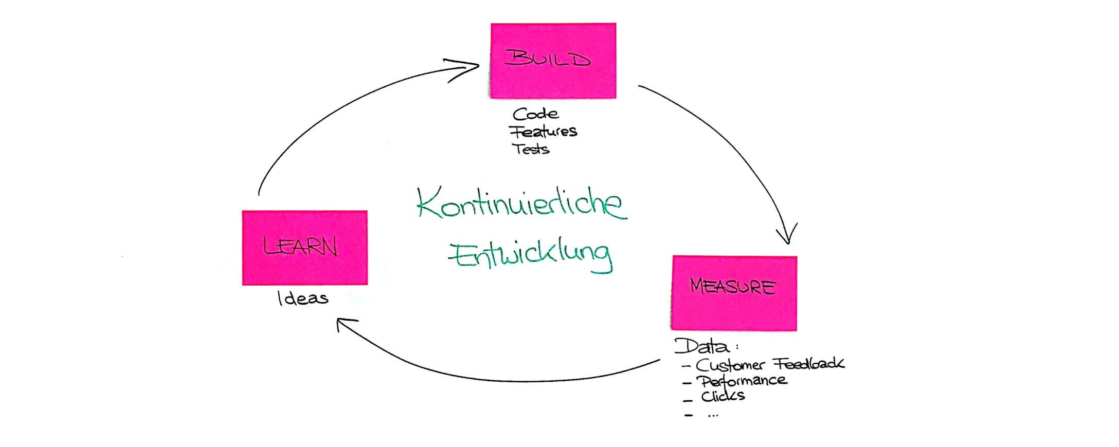 8 Gründe für Continuous Relaunch