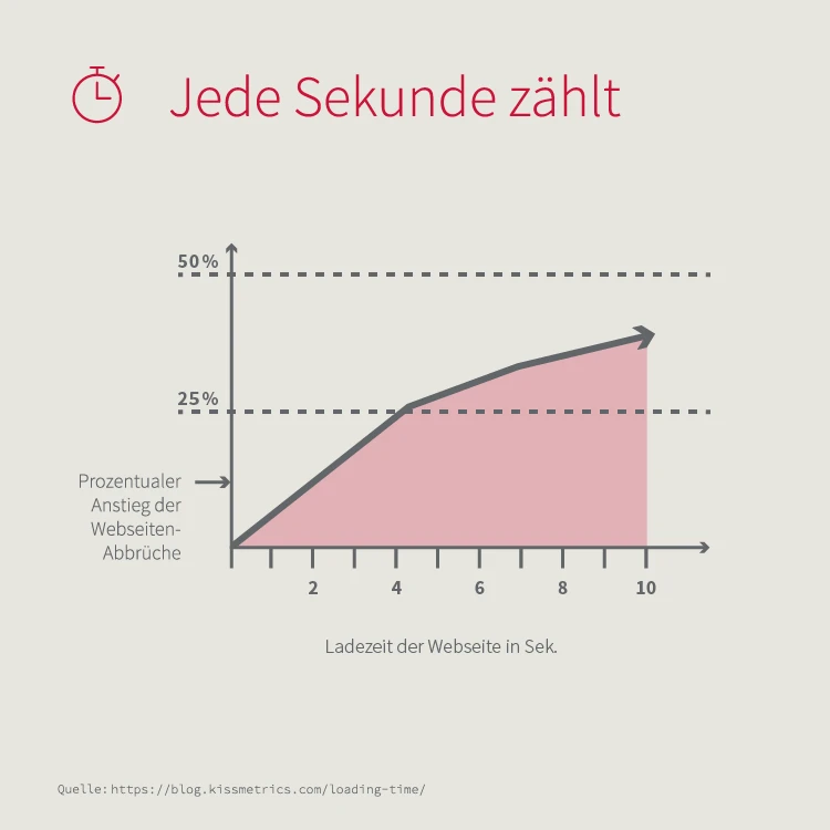 Grafik: Absprungrate mobiler Nutzer bei schlechter Performance