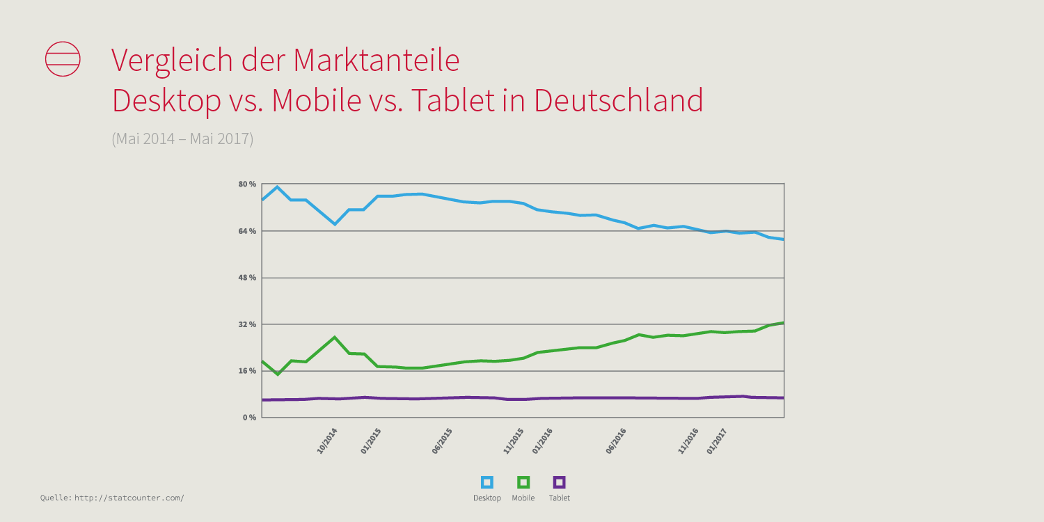 Grafik: Marktanteile Desktop vs. Mobile vs. Tablet in Deutschland. Zunahme mobile, Abnahme Desktop, Tablet ungefähr gleich.