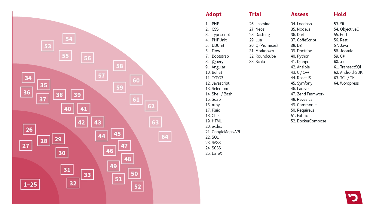 Eine Grafik stellt alle Tools und Techniken dar, mit denen das Unternehmen arbeitet. 