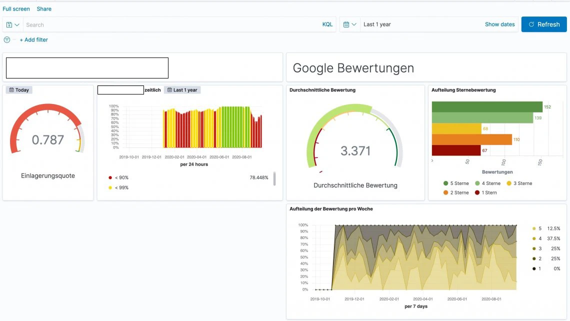 Business Intelligence Lösung: Dashboard