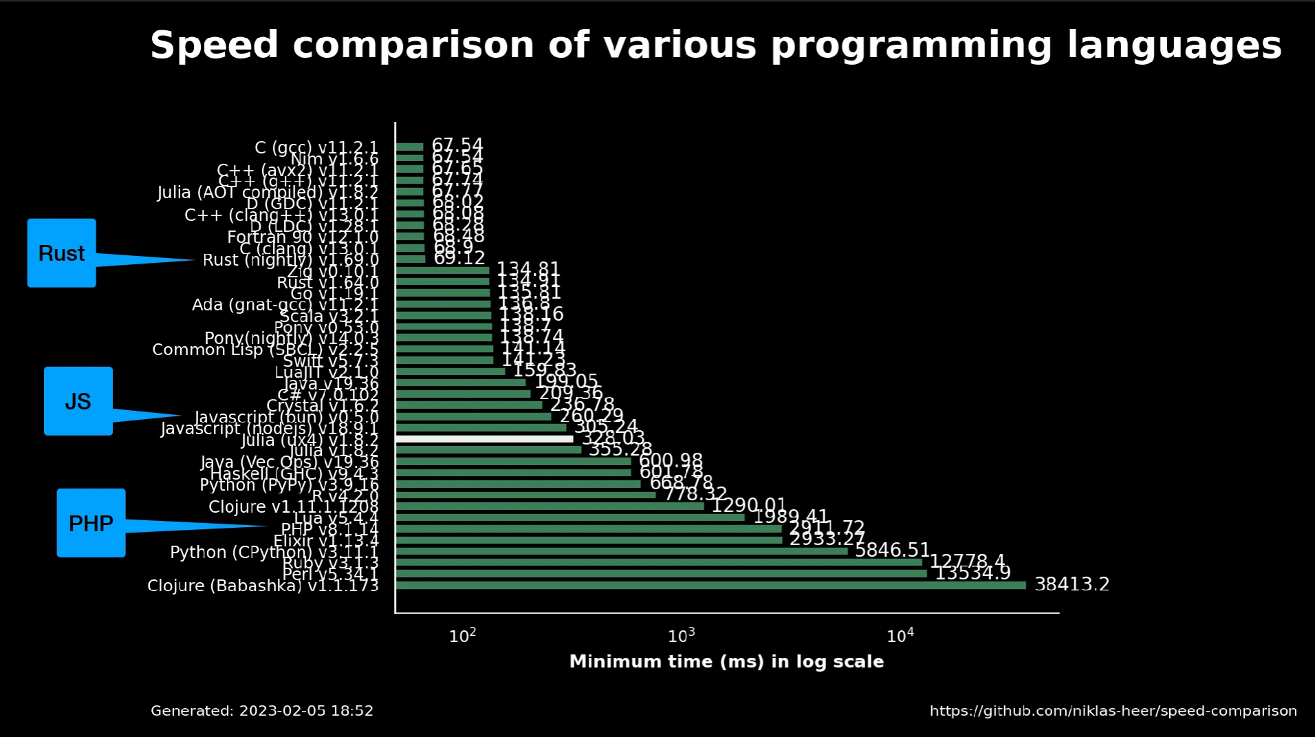 Speed comparison of programming languages Calculation of Pi with Leibniz formula. Performacne Rust, JS, PHP