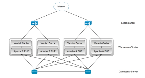 Die Systemarchitektur für FTI Touristik im Überblick: mit Varnish, Apache, Datenbank-Server und Loadbalancer. 