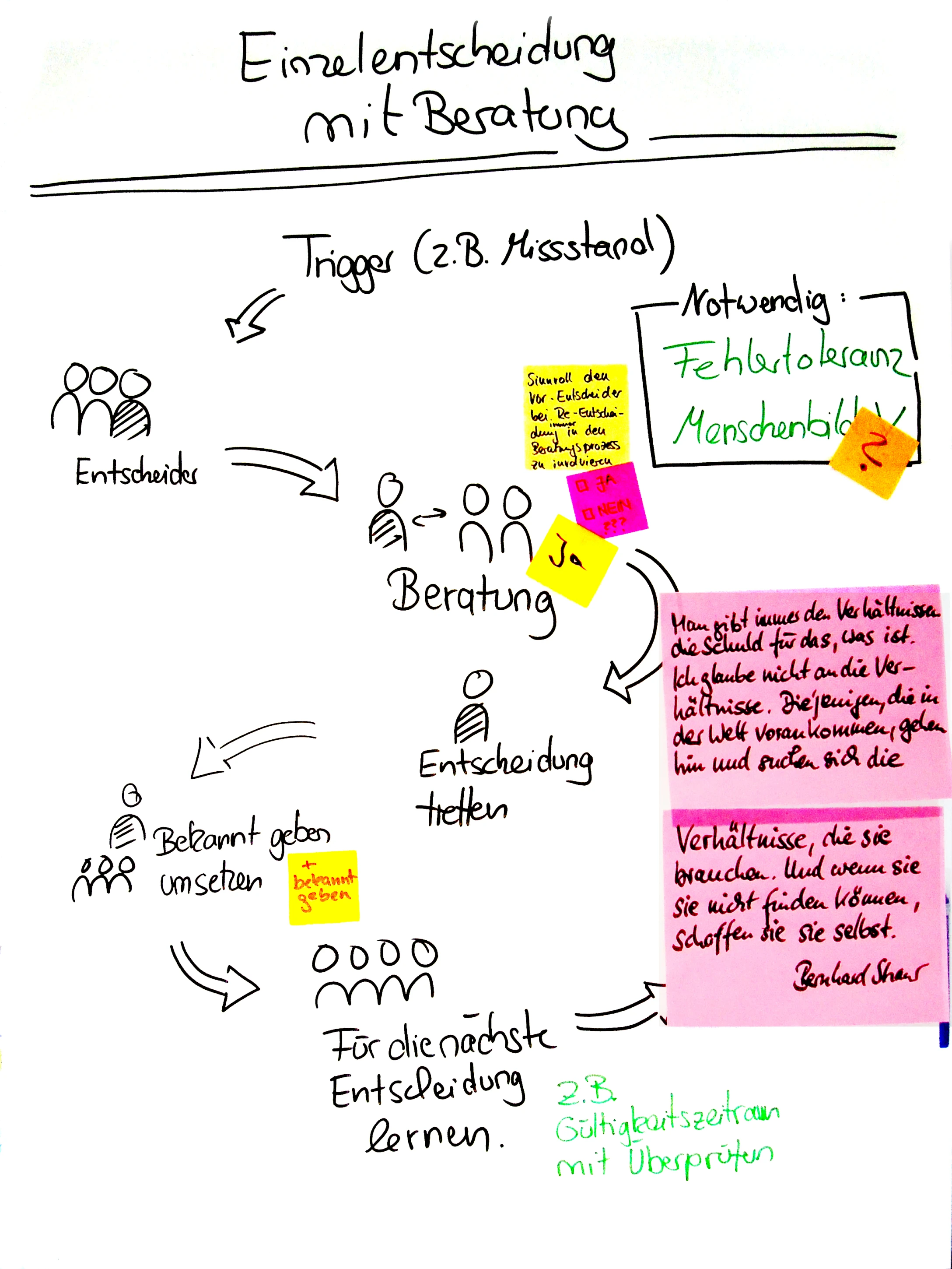 Schaubild unseres Entscheidungsprozesses mit Fragen und Kommentaren