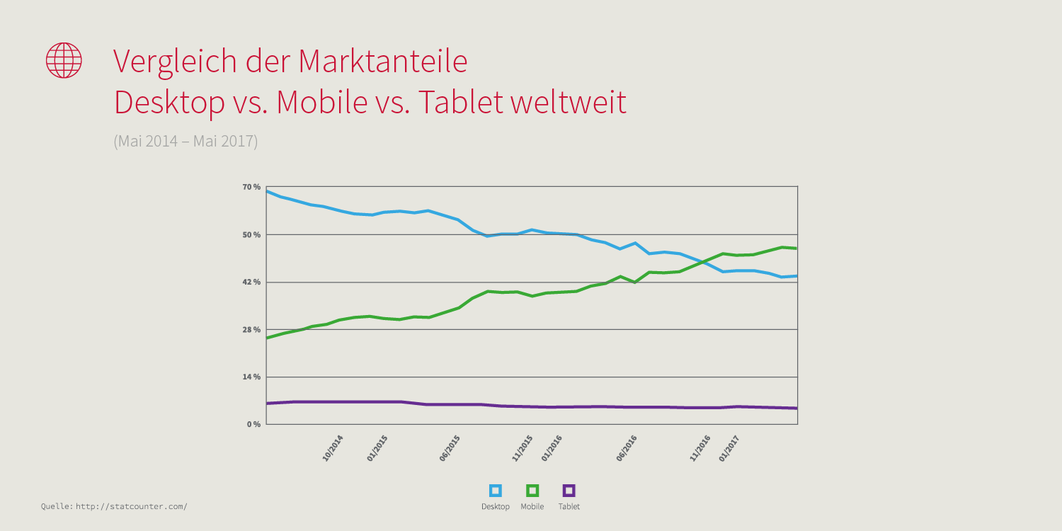 Grafik: Marktanteile Desktop vs. Mobile vs. Tablet weltweit. Zunahme mobile, Abnahme Desktop, Tablet ungefähr gleich.
