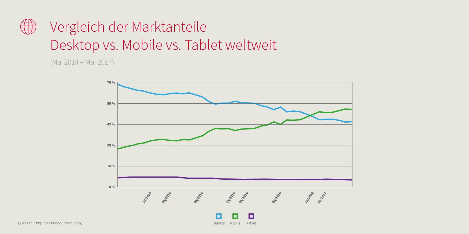 Grafik: Marktanteile Desktop vs. Mobile vs. Tablet weltweit. Zunahme mobile, Abnahme Desktop, Tablet ungefähr gleich.