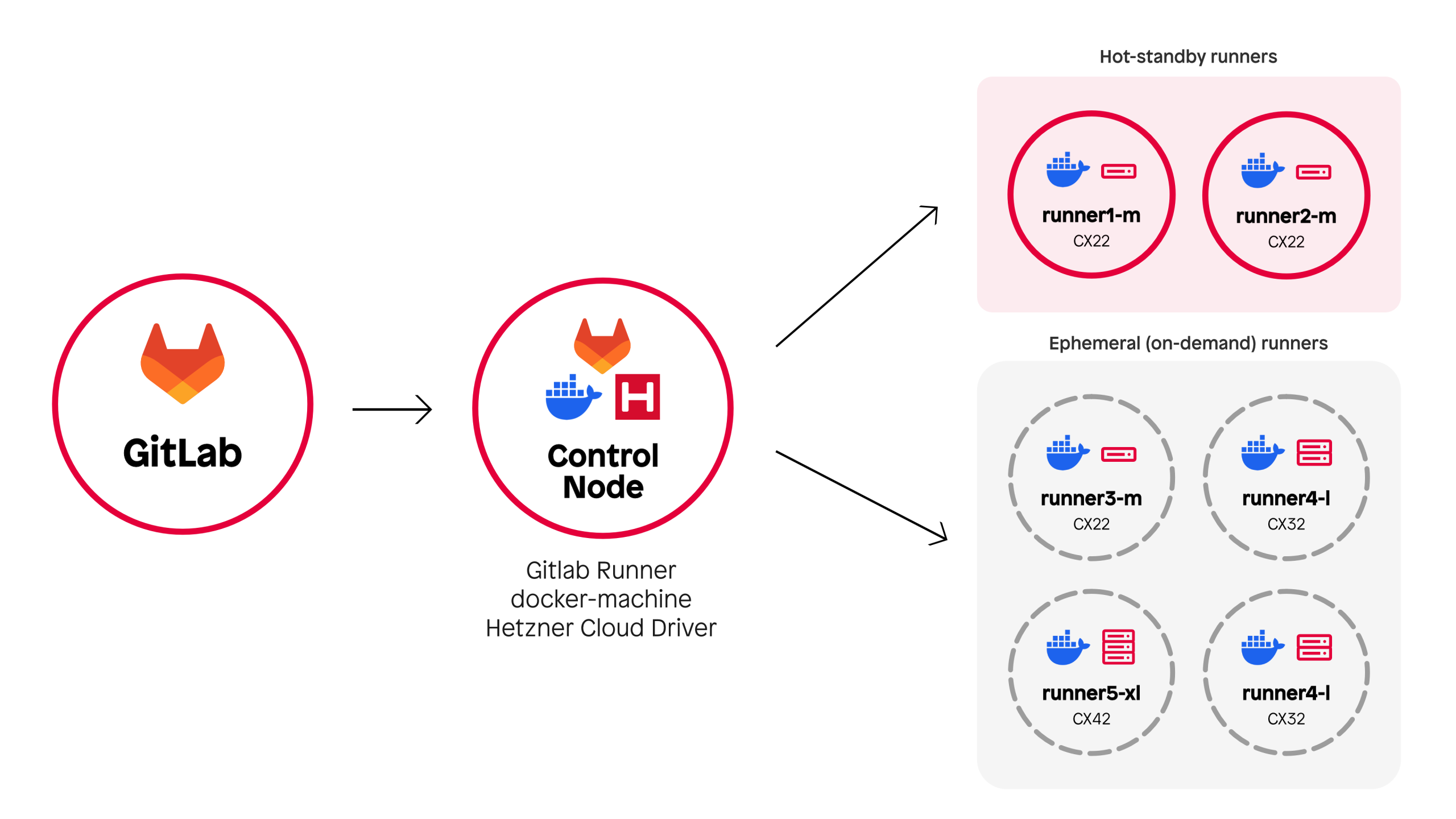 Ein Diagramm, das eine Gitlab-Runner-Infrastruktur mit einem Gitlab-Server, einem Runner-Kontrollknoten und einer Flotte flüchtiger Runner darstellt