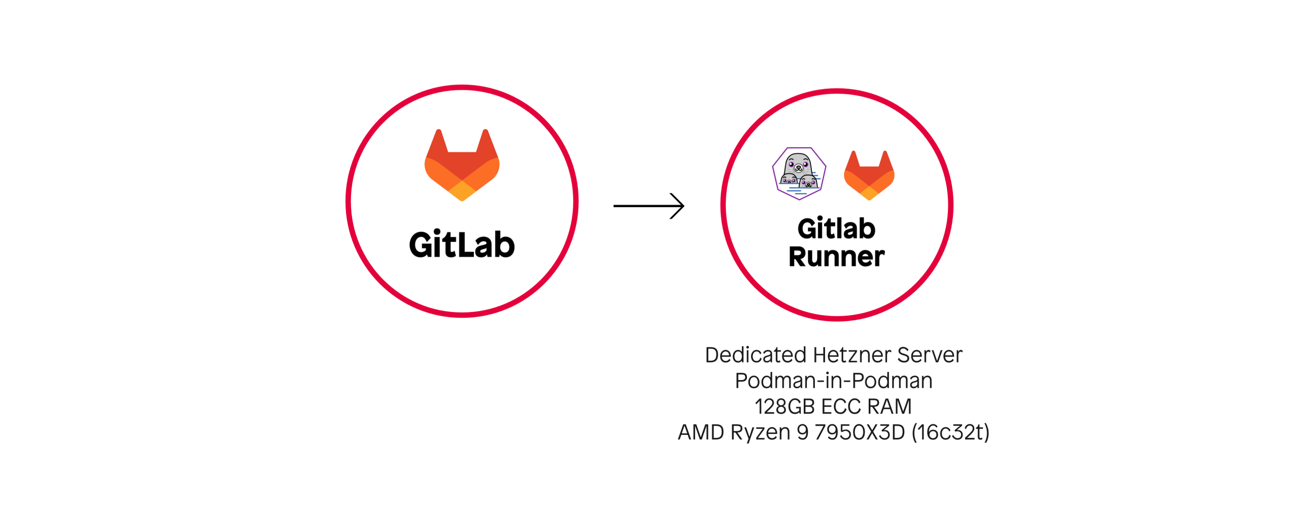 Ein Diagramm, das eine Gitlab-Runner-Infrastruktur mit einem Gitlab-Server und einem Runner abbildet