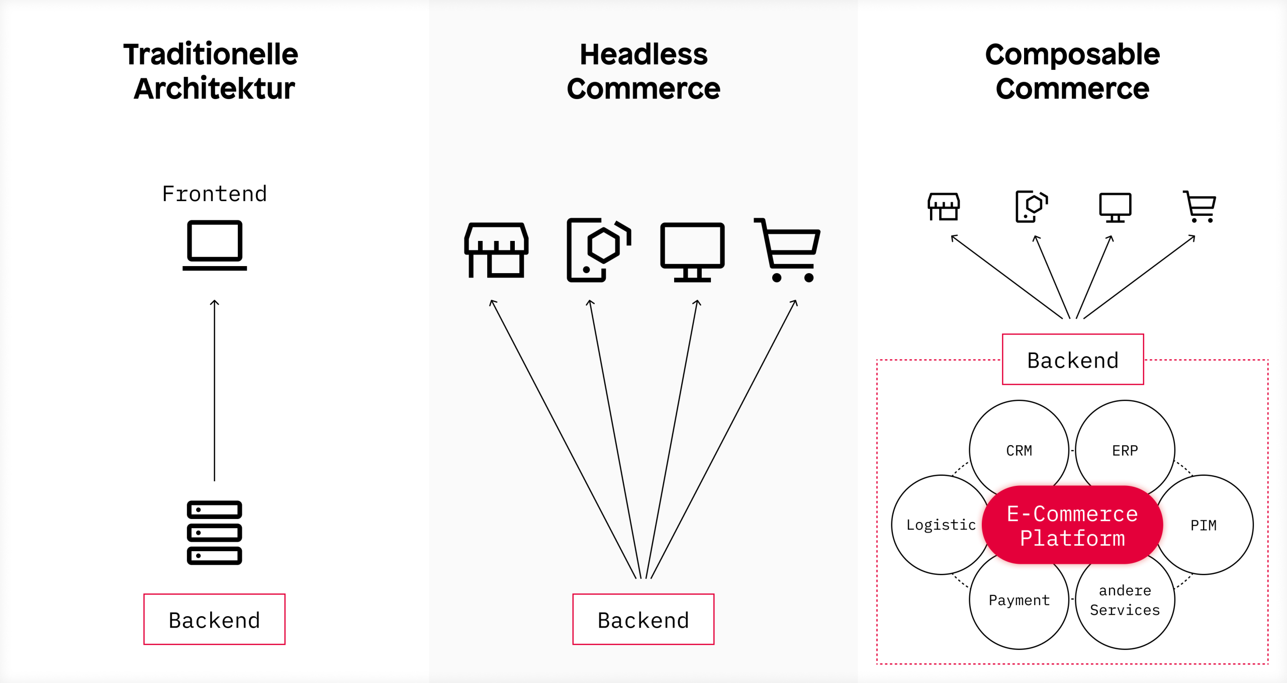Ein Schaubild, welches die Unterschiede zwischen Traditioneller Architektur, Headless Commerce und Composable Commerce aufzeigt