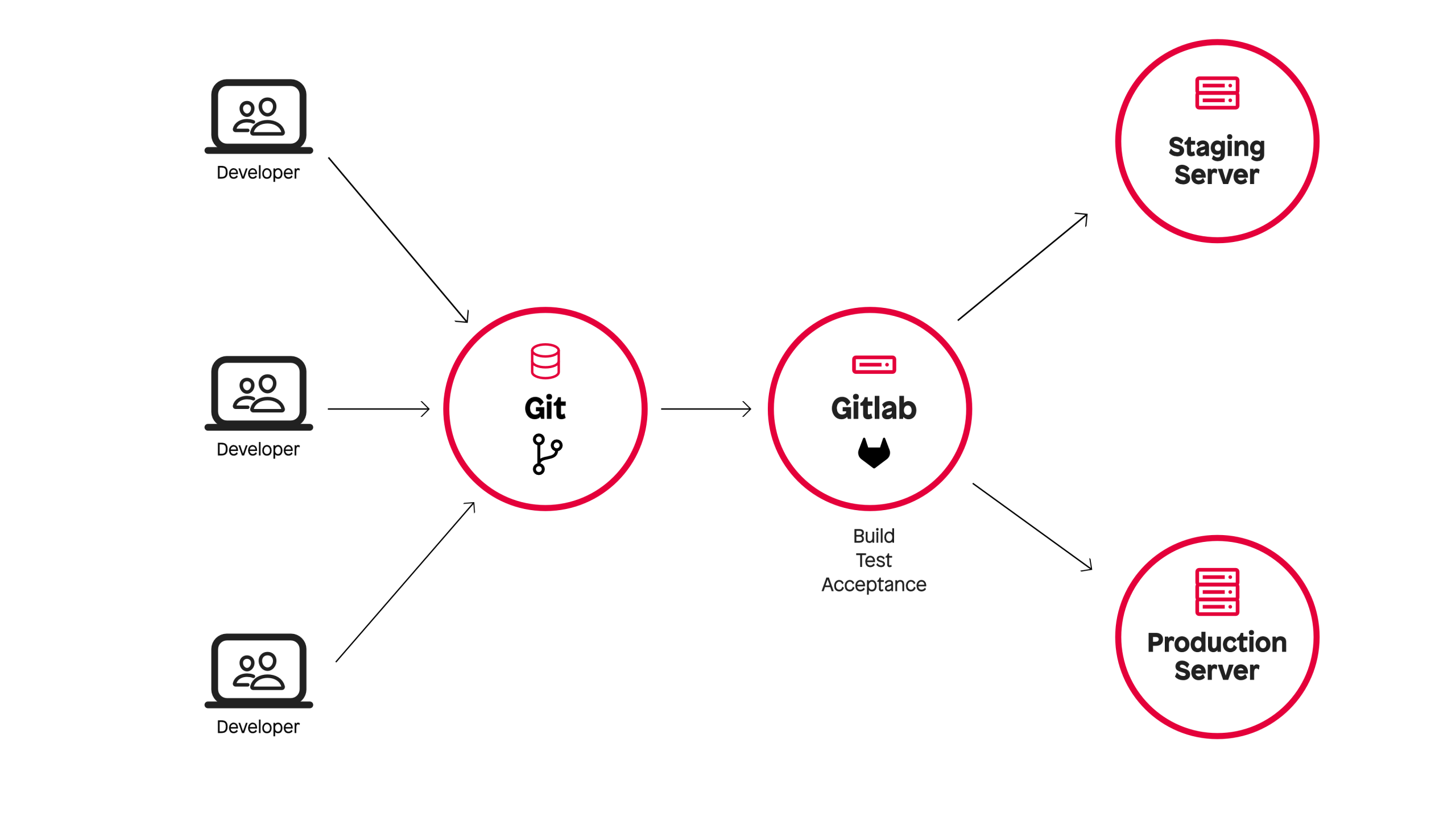 Ein Diagramm, das einen Git-Workflow darstellt, bei dem der Code in ein Get-Repository übertragen und dann automatisch getestet und bereitgestellt wird
